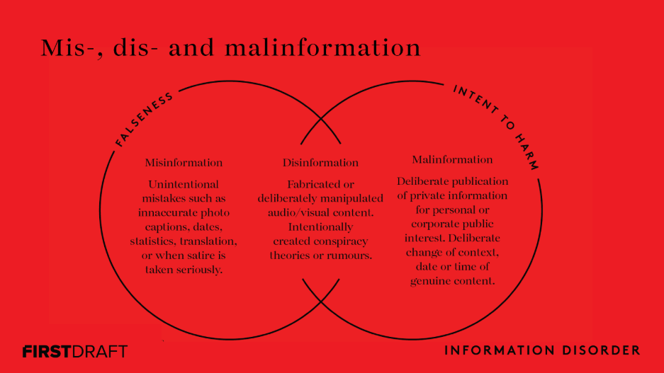 Mésinformation, désinformation et malinformation. Source: First Draft (https://firstdraftnews.org/latest/information-disorder-the-techniques-we-saw-in-2016-have-evolved/)