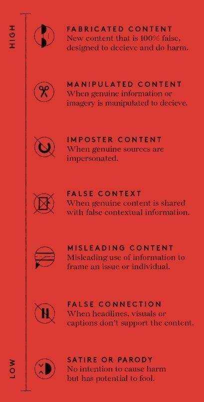 Source : First Draft (https://firstdraftnews.org/latest/information-disorder-the-techniques-we-saw-in-2016-have-evolved/)